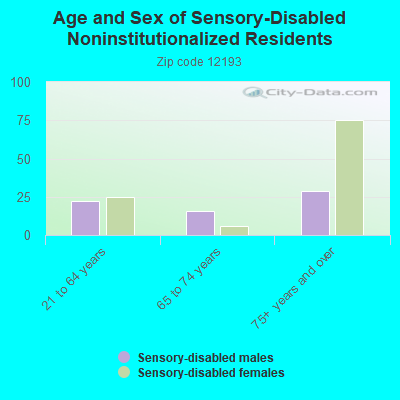 Age and Sex of Sensory-Disabled Noninstitutionalized Residents