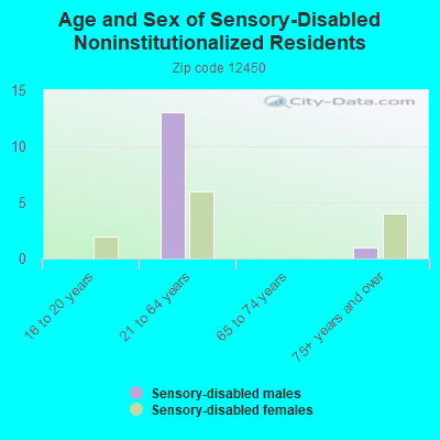 Age and Sex of Sensory-Disabled Noninstitutionalized Residents