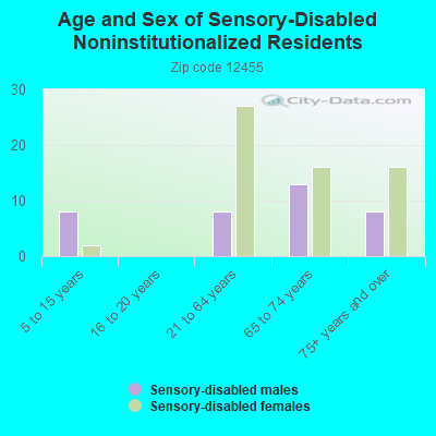 Age and Sex of Sensory-Disabled Noninstitutionalized Residents