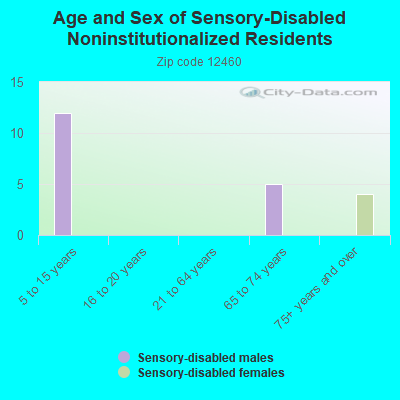 Age and Sex of Sensory-Disabled Noninstitutionalized Residents