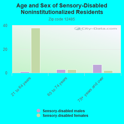 Age and Sex of Sensory-Disabled Noninstitutionalized Residents