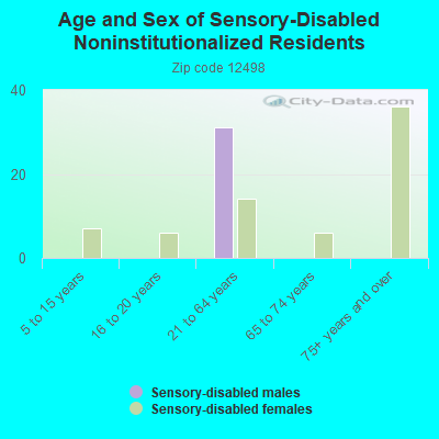 Age and Sex of Sensory-Disabled Noninstitutionalized Residents