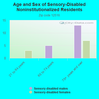 Age and Sex of Sensory-Disabled Noninstitutionalized Residents