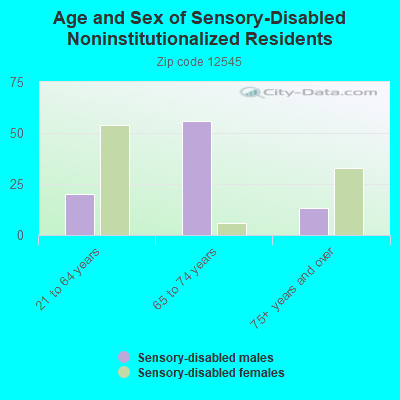 Age and Sex of Sensory-Disabled Noninstitutionalized Residents