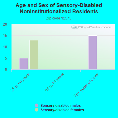 Age and Sex of Sensory-Disabled Noninstitutionalized Residents