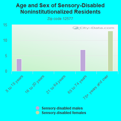 Age and Sex of Sensory-Disabled Noninstitutionalized Residents