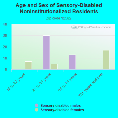 Age and Sex of Sensory-Disabled Noninstitutionalized Residents