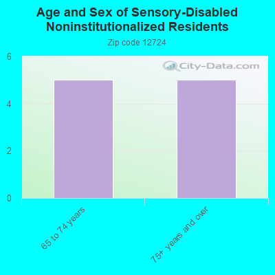 Age and Sex of Sensory-Disabled Noninstitutionalized Residents