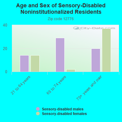 Age and Sex of Sensory-Disabled Noninstitutionalized Residents