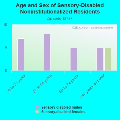 Age and Sex of Sensory-Disabled Noninstitutionalized Residents