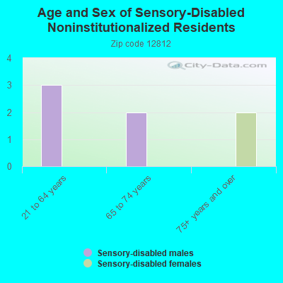 Age and Sex of Sensory-Disabled Noninstitutionalized Residents