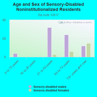 Age and Sex of Sensory-Disabled Noninstitutionalized Residents