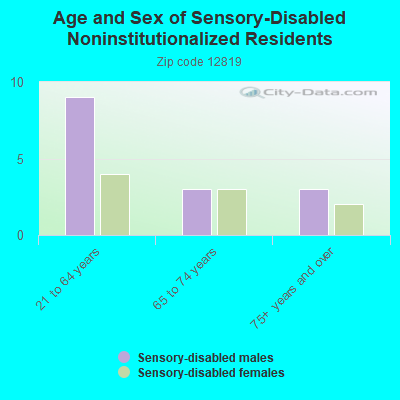 Age and Sex of Sensory-Disabled Noninstitutionalized Residents