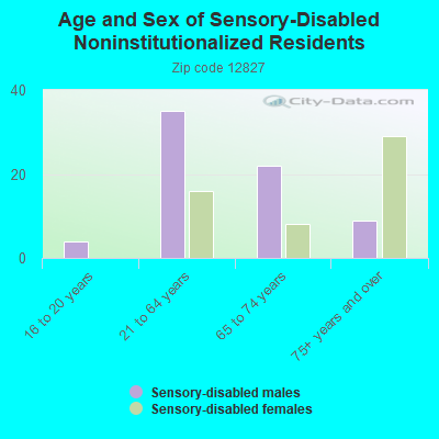 Age and Sex of Sensory-Disabled Noninstitutionalized Residents