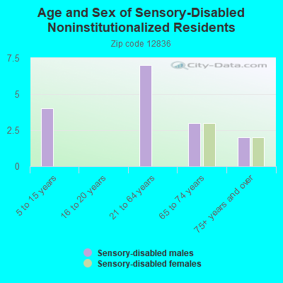 Age and Sex of Sensory-Disabled Noninstitutionalized Residents