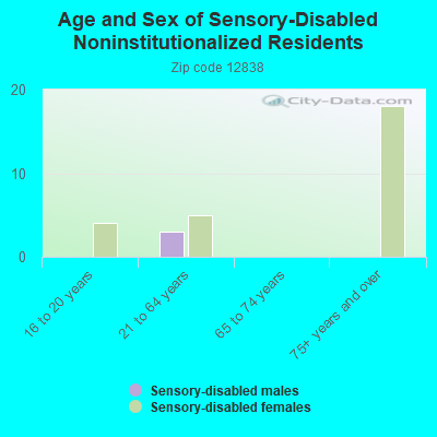 Age and Sex of Sensory-Disabled Noninstitutionalized Residents