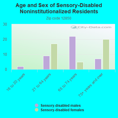 Age and Sex of Sensory-Disabled Noninstitutionalized Residents