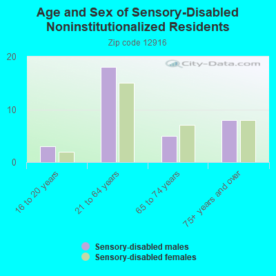 Age and Sex of Sensory-Disabled Noninstitutionalized Residents