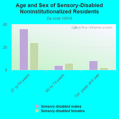 Age and Sex of Sensory-Disabled Noninstitutionalized Residents