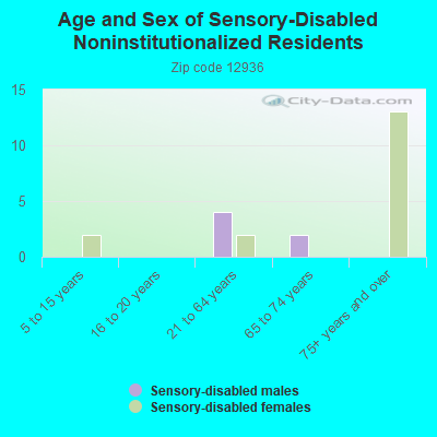 Age and Sex of Sensory-Disabled Noninstitutionalized Residents