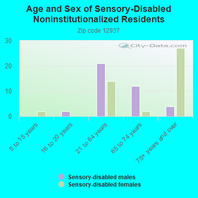 Age and Sex of Sensory-Disabled Noninstitutionalized Residents