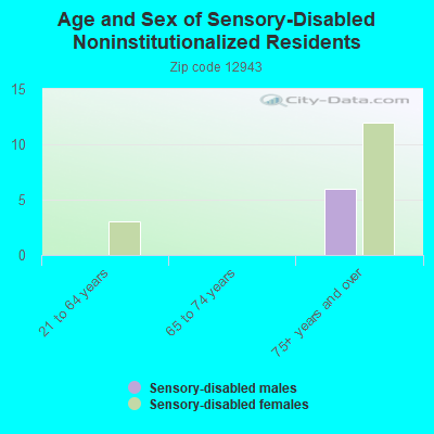 Age and Sex of Sensory-Disabled Noninstitutionalized Residents