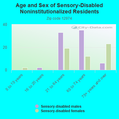 Age and Sex of Sensory-Disabled Noninstitutionalized Residents