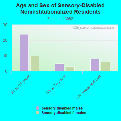 Age and Sex of Sensory-Disabled Noninstitutionalized Residents