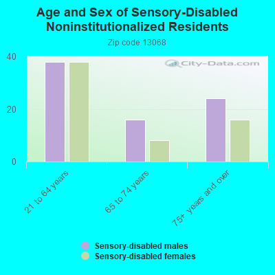 Age and Sex of Sensory-Disabled Noninstitutionalized Residents