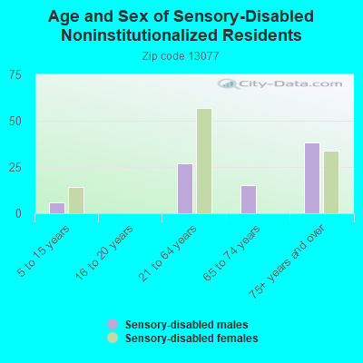 Age and Sex of Sensory-Disabled Noninstitutionalized Residents