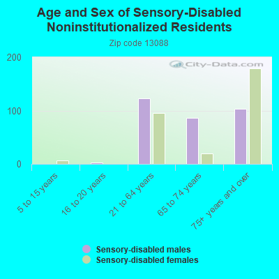 Age and Sex of Sensory-Disabled Noninstitutionalized Residents