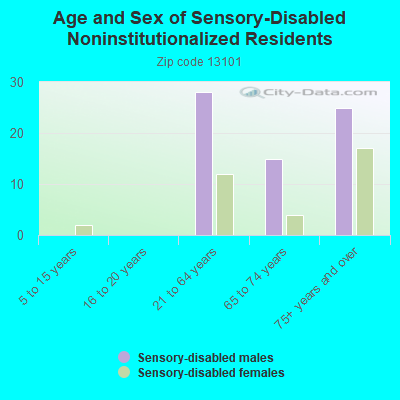 Age and Sex of Sensory-Disabled Noninstitutionalized Residents