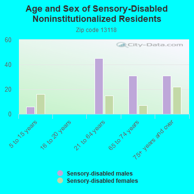 Age and Sex of Sensory-Disabled Noninstitutionalized Residents