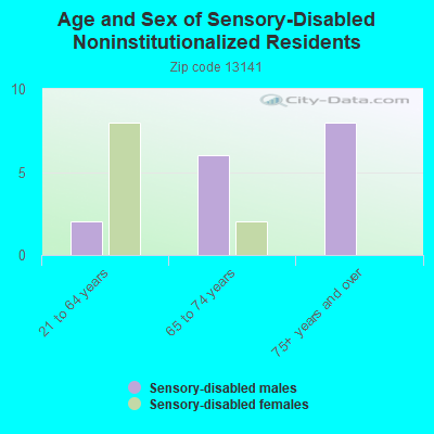 Age and Sex of Sensory-Disabled Noninstitutionalized Residents