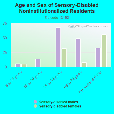 Age and Sex of Sensory-Disabled Noninstitutionalized Residents