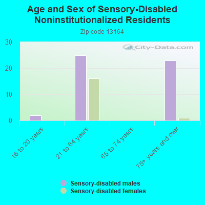 Age and Sex of Sensory-Disabled Noninstitutionalized Residents