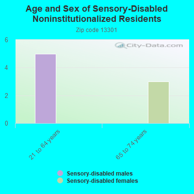 Age and Sex of Sensory-Disabled Noninstitutionalized Residents