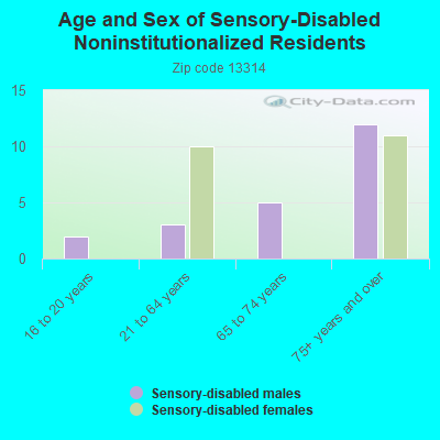 Age and Sex of Sensory-Disabled Noninstitutionalized Residents