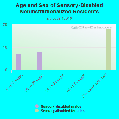 Age and Sex of Sensory-Disabled Noninstitutionalized Residents