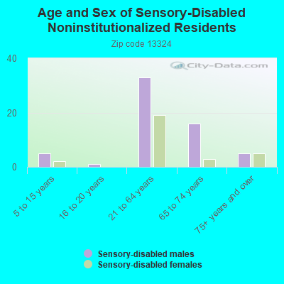 Age and Sex of Sensory-Disabled Noninstitutionalized Residents