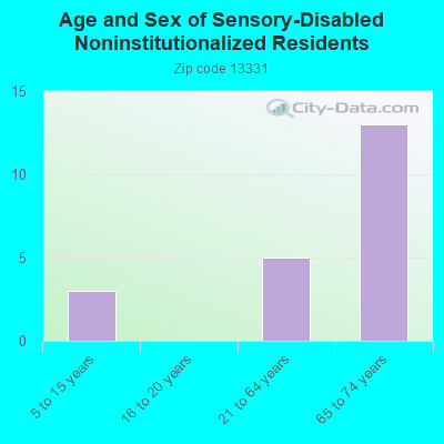 Age and Sex of Sensory-Disabled Noninstitutionalized Residents