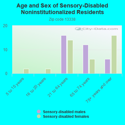 Age and Sex of Sensory-Disabled Noninstitutionalized Residents