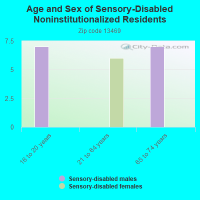 Age and Sex of Sensory-Disabled Noninstitutionalized Residents