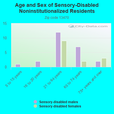 Age and Sex of Sensory-Disabled Noninstitutionalized Residents