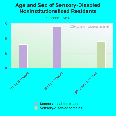 Age and Sex of Sensory-Disabled Noninstitutionalized Residents