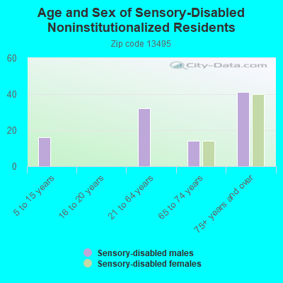 Age and Sex of Sensory-Disabled Noninstitutionalized Residents