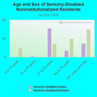 Age and Sex of Sensory-Disabled Noninstitutionalized Residents