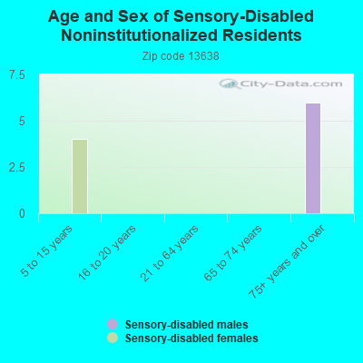 Age and Sex of Sensory-Disabled Noninstitutionalized Residents