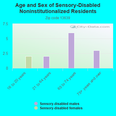 Age and Sex of Sensory-Disabled Noninstitutionalized Residents