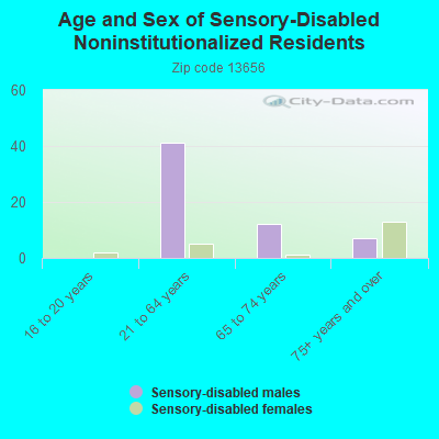 Age and Sex of Sensory-Disabled Noninstitutionalized Residents